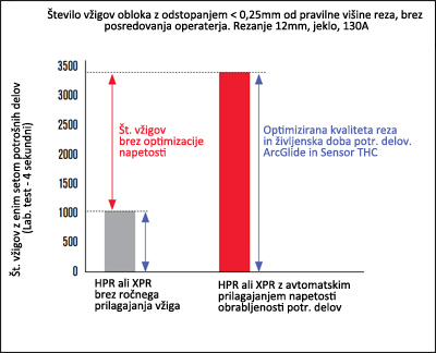 Življenska doba potrošnih delov Hypertherm Potrošni deli Hypertherm življenska doba